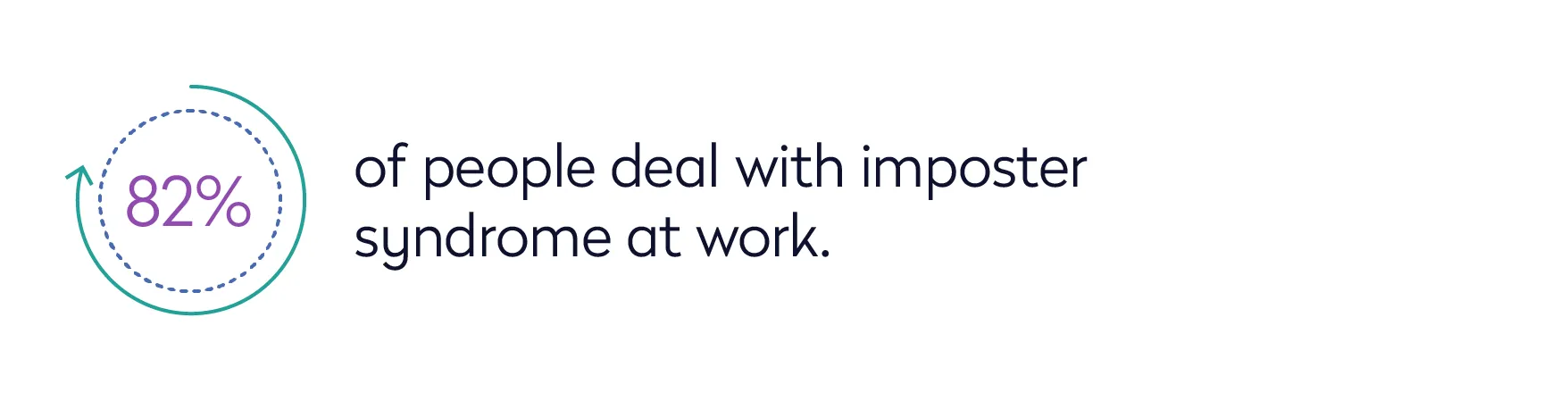 82% of people deal with imposter syndrome at work. 