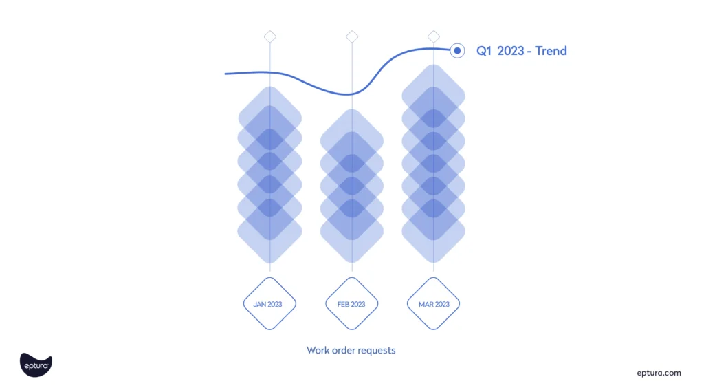 work order request statistics