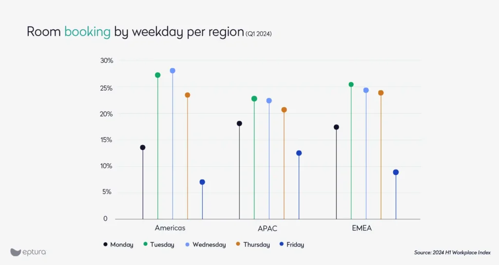 Room booking by weekday per region graph