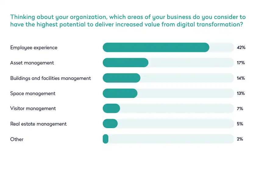 employees think employee experience delivers most value